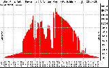 Solar PV/Inverter Performance West Array Actual & Average Power Output