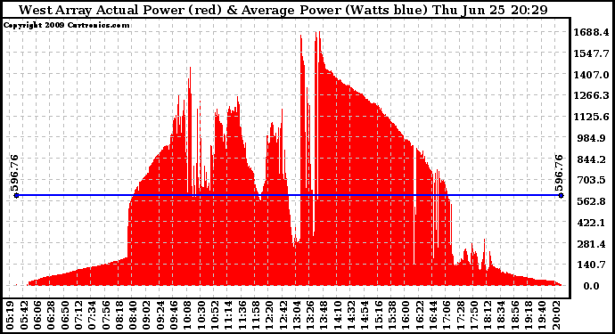 Solar PV/Inverter Performance West Array Actual & Average Power Output