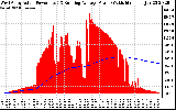 Solar PV/Inverter Performance West Array Actual & Running Average Power Output