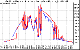 Solar PV/Inverter Performance Photovoltaic Panel Power Output