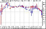 Solar PV/Inverter Performance Photovoltaic Panel Voltage Output