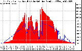 Solar PV/Inverter Performance East Array Power Output & Solar Radiation