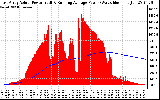 Solar PV/Inverter Performance East Array Actual & Running Average Power Output