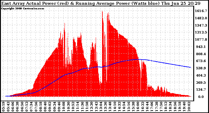 Solar PV/Inverter Performance East Array Actual & Running Average Power Output