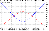 Solar PV/Inverter Performance Sun Altitude Angle & Sun Incidence Angle on PV Panels