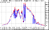 Solar PV/Inverter Performance PV Panel Power Output & Inverter Power Output