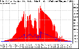 Solar PV/Inverter Performance Total PV Panel Power Output & Effective Solar Radiation