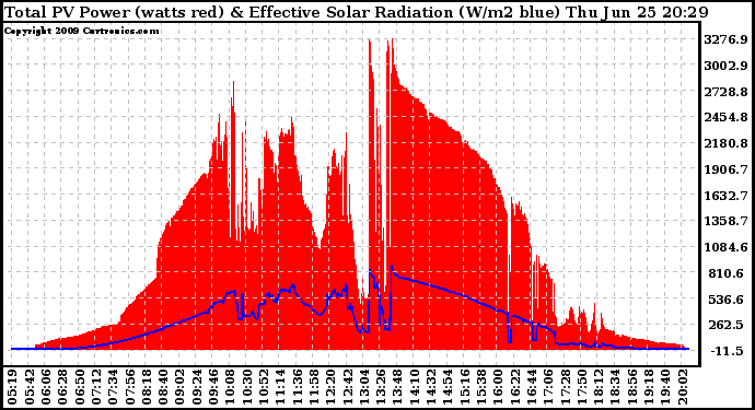 Solar PV/Inverter Performance Total PV Panel Power Output & Effective Solar Radiation