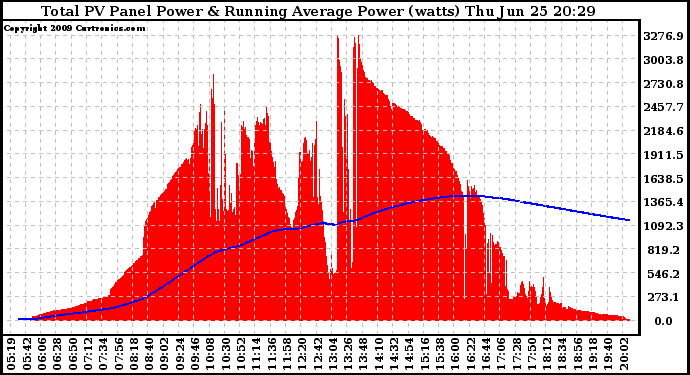 Solar PV/Inverter Performance Total PV Panel & Running Average Power Output