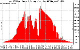 Solar PV/Inverter Performance Total PV Panel Power Output