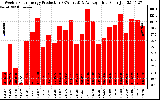 Solar PV/Inverter Performance Weekly Solar Energy Production