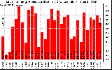 Solar PV/Inverter Performance Daily Solar Energy Production