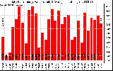 Solar PV/Inverter Performance Daily Solar Energy Production Value