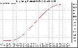 Solar PV/Inverter Performance Daily Energy Production