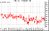 Solar PV/Inverter Performance Grid Voltage