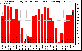 Solar PV/Inverter Performance Monthly Solar Energy Production Average Per Day (KWh)