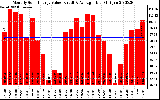 Solar PV/Inverter Performance Monthly Solar Energy Production Value