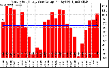 Solar PV/Inverter Performance Monthly Solar Energy Value Average Per Day ($)