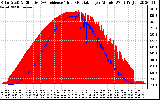 Solar PV/Inverter Performance Solar Radiation & Effective Solar Radiation per Minute