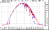 Solar PV/Inverter Performance Photovoltaic Panel Current Output