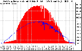 Solar PV/Inverter Performance West Array Power Output & Solar Radiation