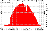 Solar PV/Inverter Performance West Array Actual & Average Power Output