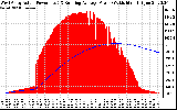 Solar PV/Inverter Performance West Array Actual & Running Average Power Output