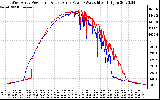 Solar PV/Inverter Performance Photovoltaic Panel Power Output