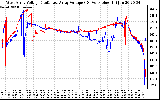 Solar PV/Inverter Performance Photovoltaic Panel Voltage Output