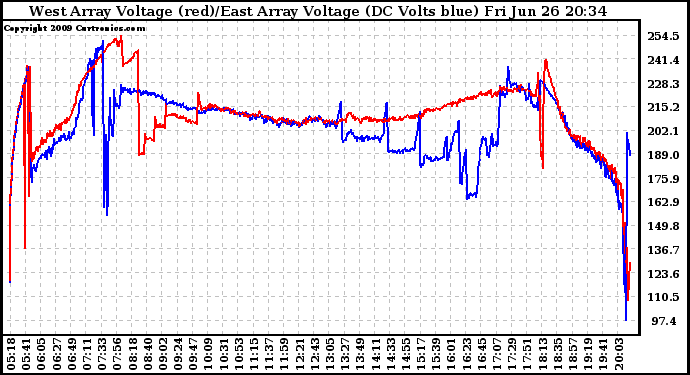 Solar PV/Inverter Performance Photovoltaic Panel Voltage Output