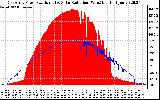 Solar PV/Inverter Performance East Array Power Output & Solar Radiation