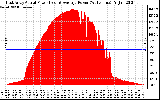 Solar PV/Inverter Performance East Array Actual & Average Power Output