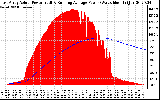 Solar PV/Inverter Performance East Array Actual & Running Average Power Output