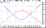 Solar PV/Inverter Performance Sun Altitude Angle & Sun Incidence Angle on PV Panels