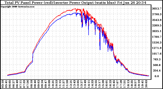 Solar PV/Inverter Performance PV Panel Power Output & Inverter Power Output