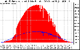 Solar PV/Inverter Performance Total PV Panel Power Output & Solar Radiation