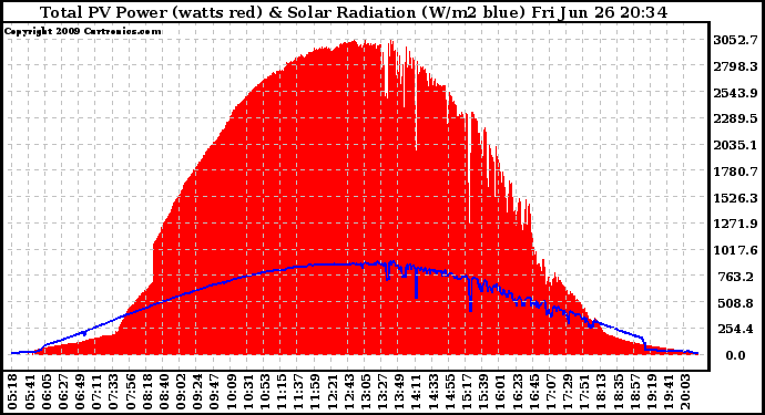 Solar PV/Inverter Performance Total PV Panel Power Output & Solar Radiation