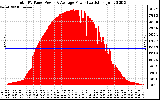 Solar PV/Inverter Performance Total PV Panel Power Output