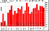 Solar PV/Inverter Performance Weekly Solar Energy Production