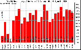 Solar PV/Inverter Performance Weekly Solar Energy Production Value