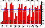 Solar PV/Inverter Performance Daily Solar Energy Production