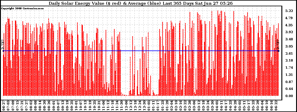 Solar PV/Inverter Performance Daily Solar Energy Production Value Last 365 Days