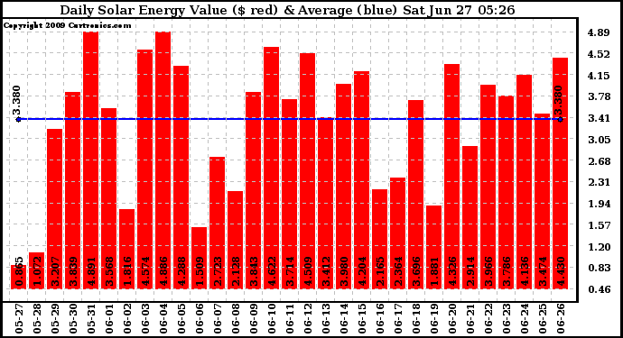 Solar PV/Inverter Performance Daily Solar Energy Production Value