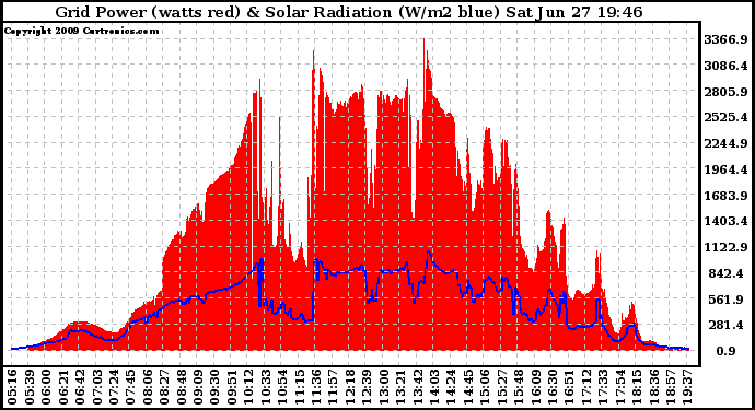 Solar PV/Inverter Performance Grid Power & Solar Radiation