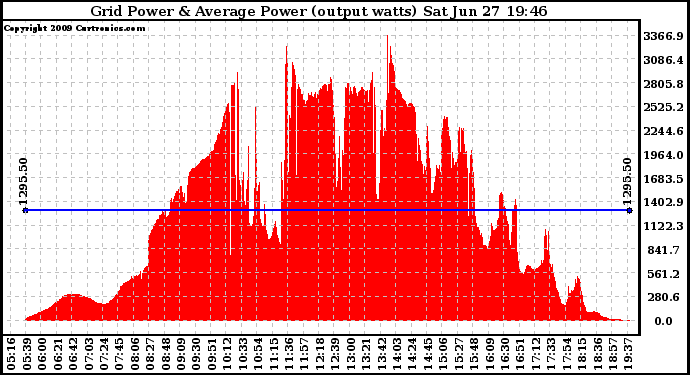 Solar PV/Inverter Performance Inverter Power Output