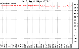 Solar PV/Inverter Performance Grid Voltage