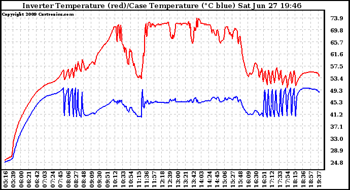 Solar PV/Inverter Performance Inverter Operating Temperature