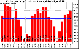 Solar PV/Inverter Performance Monthly Solar Energy Production Value