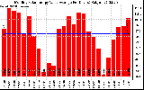 Solar PV/Inverter Performance Monthly Solar Energy Value Average Per Day ($)