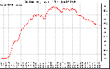 Solar PV/Inverter Performance Outdoor Temperature